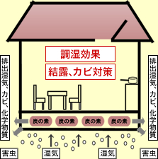 調湿効果、排出湿気、害虫