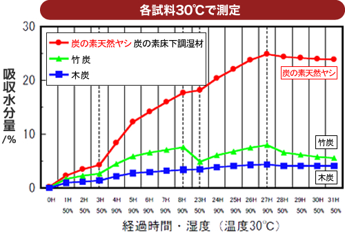 各試料30℃で測定